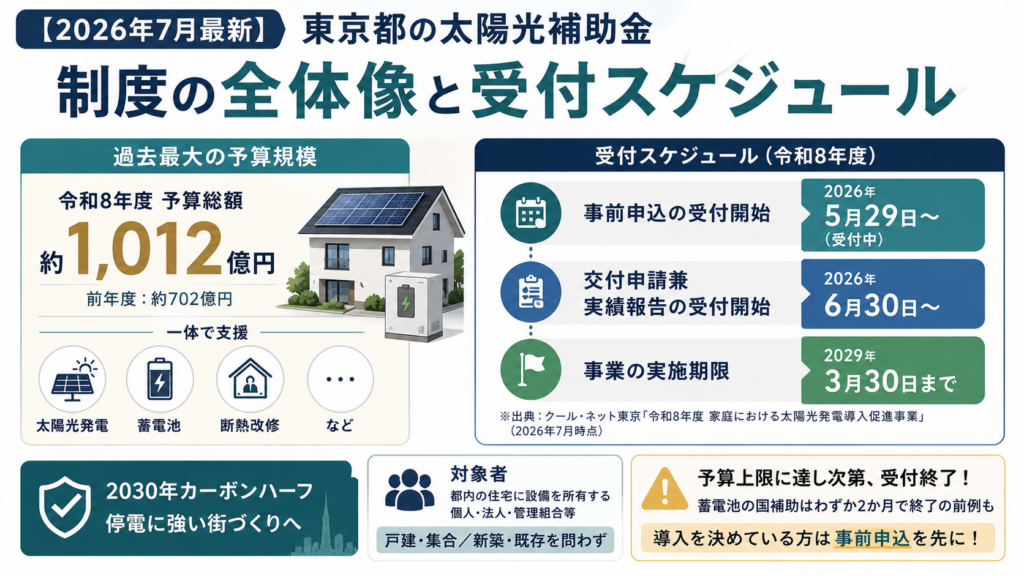 東京都の太陽光補助金を含む令和8年度事業の予算総額約1,012億円と、事前申込は2026年5月29日開始、実績報告は6月30日開始、実施期限は2029年3月30日までで、予算到達前の早期申込が重要であることを示す図解。