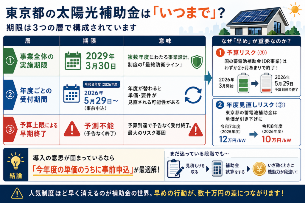 東京都の太陽光補助金の期限を、2029年3月30日の事業期限、年度ごとの受付期間、予算上限による早期終了の3層で整理し、単価見直しや予算切れに備えて今年度中の事前申込が重要と示す図解。
