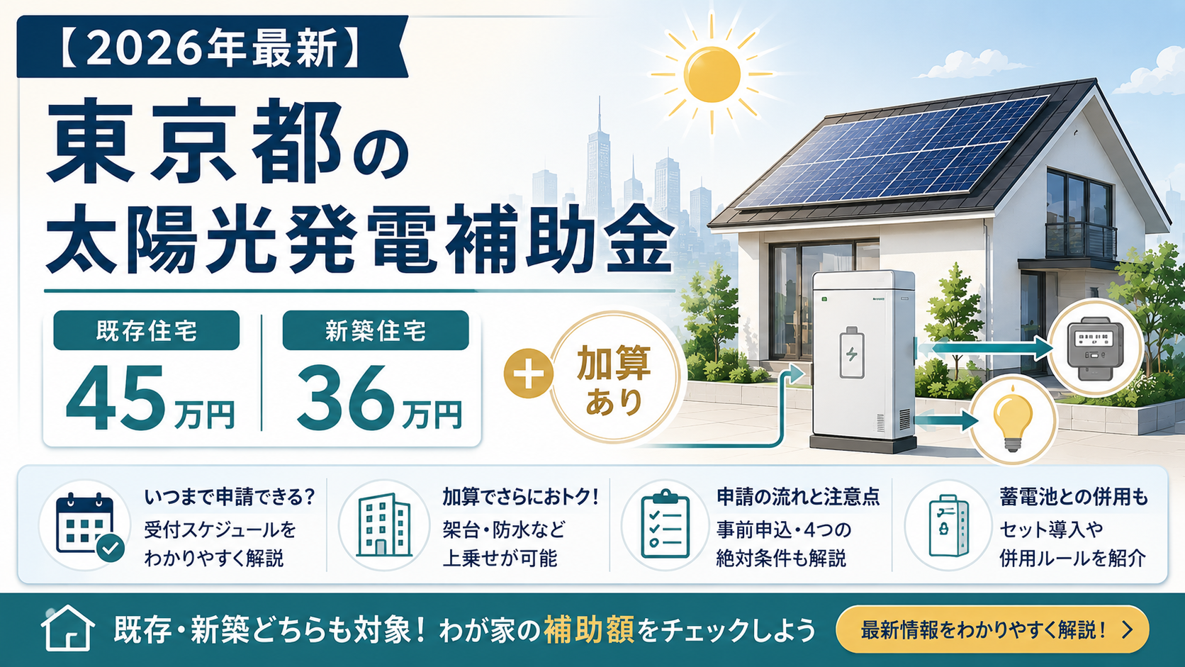 太陽光パネルを設置した住宅と蓄電池を背景に、東京都の2026年度太陽光発電補助金は既存住宅45万円、新築住宅36万円で、架台や防水工事などの加算があることを示した図解。
