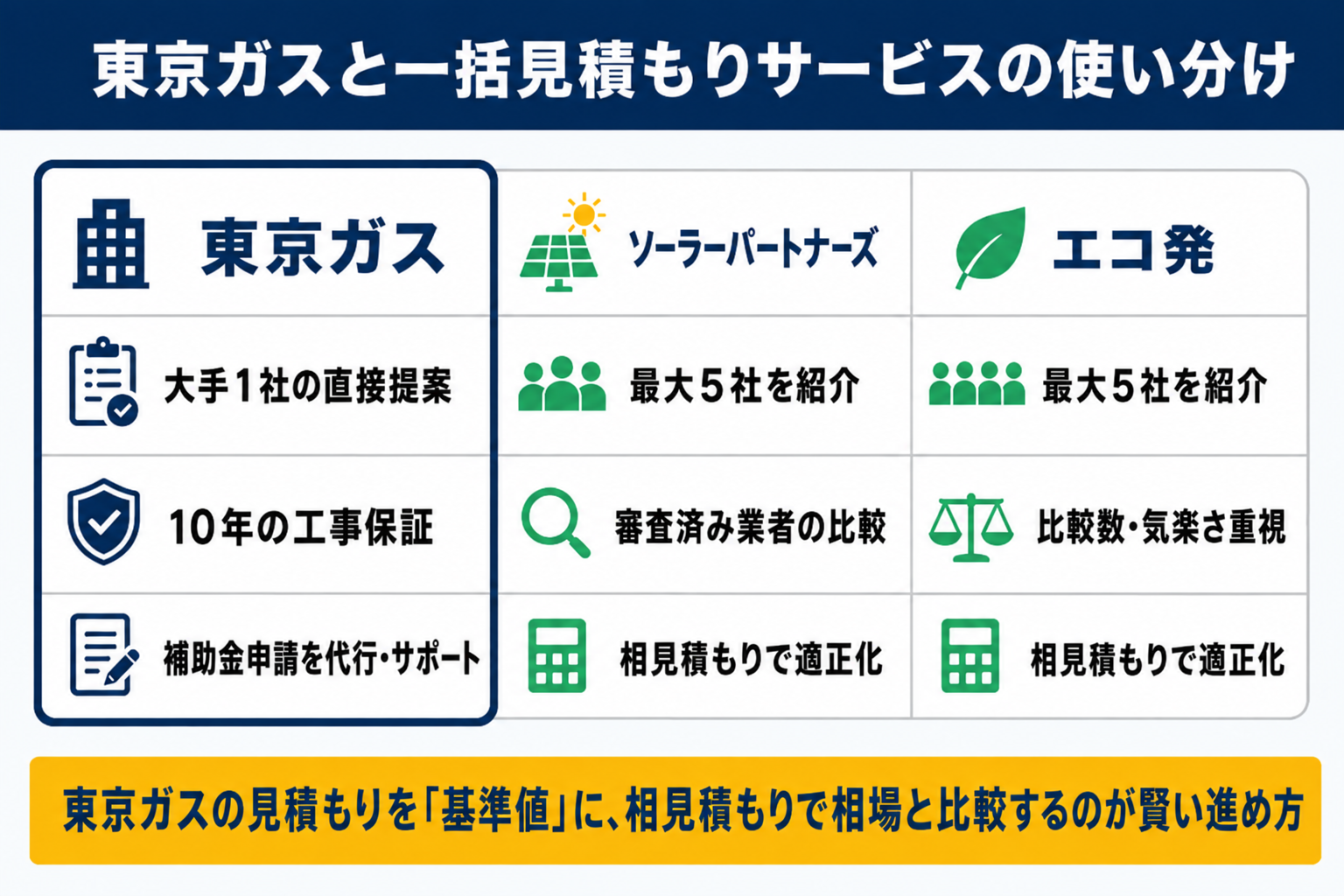 東京ガスと一括見積もりサービスの使い分けの比較表。東京ガスは大手1社の直接提案・10年の工事保証・補助金の申請の代行とサポート、ソーラーパートナーズは最大5社を紹介・審査した業者を比較、エコ発は最大5社を紹介。東京ガスの見積もりを基準にして、相見積もりで相場と比べる