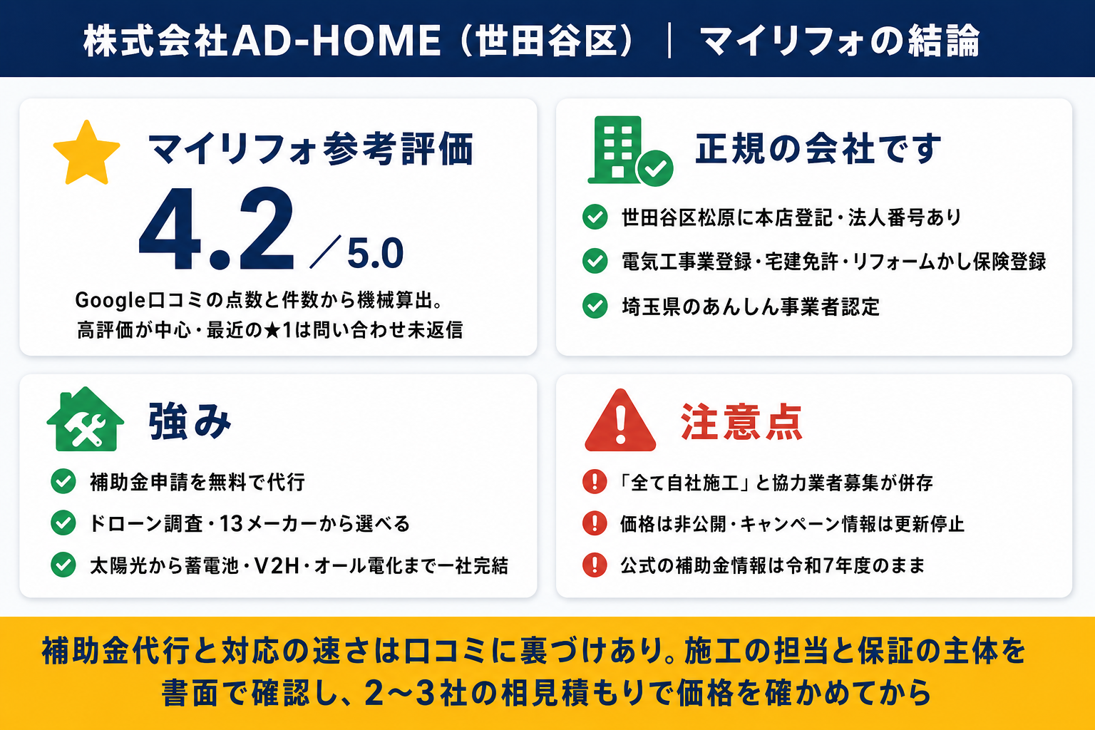 株式会社AD-HOMEの結論サマリー(マイリフォ参考評価4.2・世田谷区松原に本店登記のある正規の会社・補助金申請の無料代行と対応の速さを評価する口コミ・自社施工の定義と保証の主体は契約前に書面で確認)