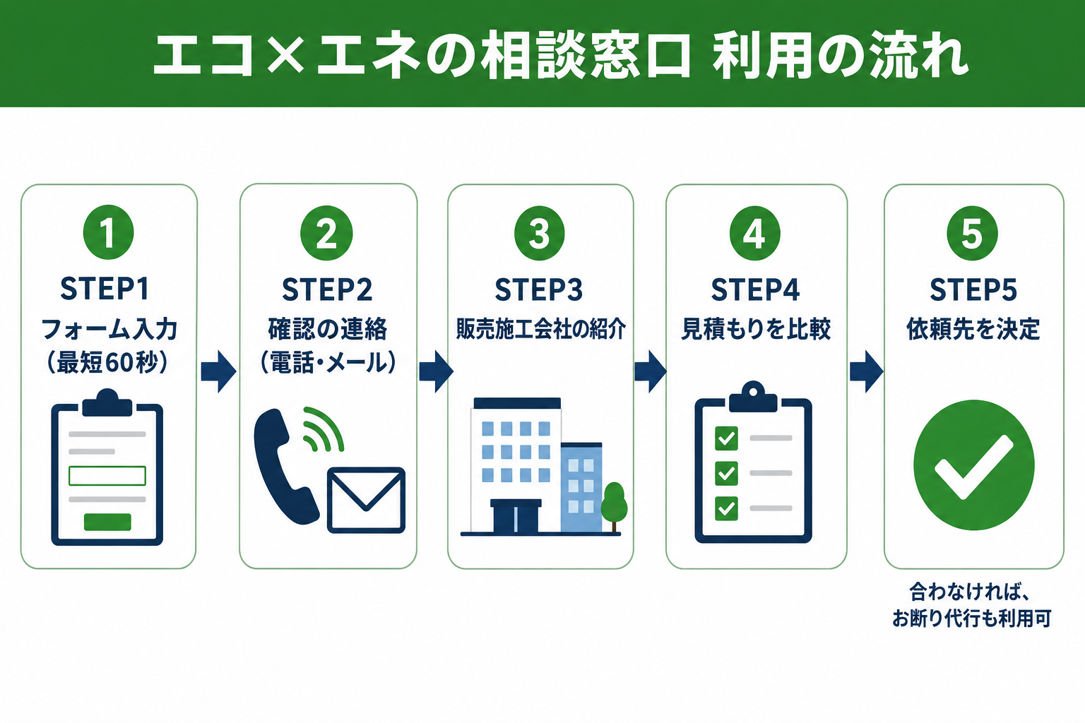 エコ×エネの相談窓口の申込みから契約までの5ステップを図解したイメージ