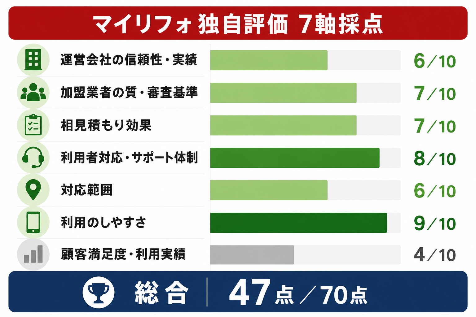 エコ×エネの相談窓口のマイリフォ独自7軸評価47点／70点のレーダーチャート風イメージ