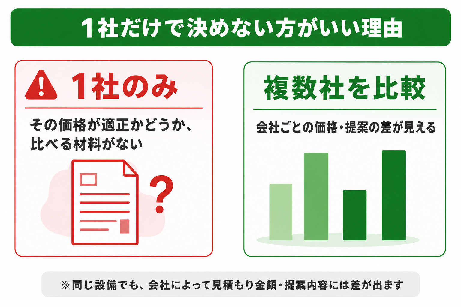 1社見積もりと複数社の相見積もりの価格差をイメージした比較図