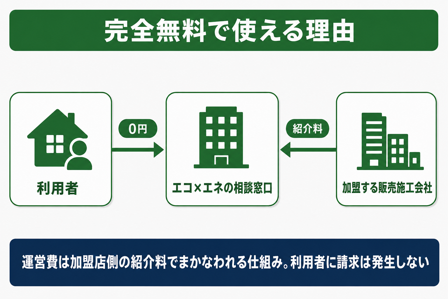 エコ×エネの相談窓口が完全無料で使える仕組み（費用は提携施工会社側が負担）を図解したイメージ