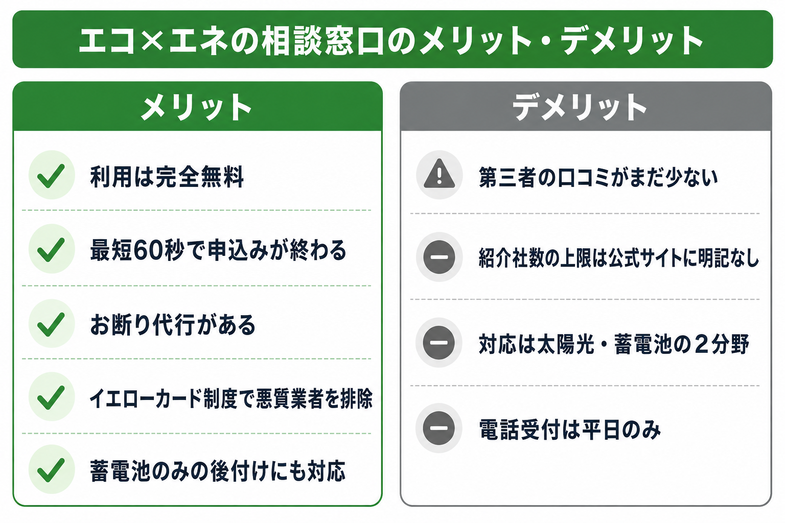 エコ×エネの相談窓口のメリット5つとデメリット4つを天秤で比較するイメージ