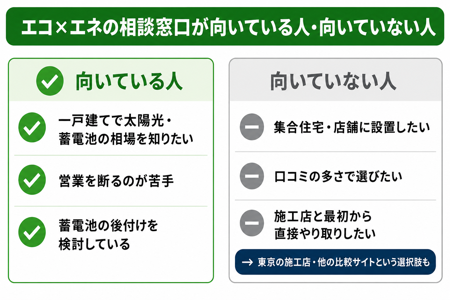 エコ×エネの相談窓口がおすすめな人と向いていない人を分岐で示すイメージ