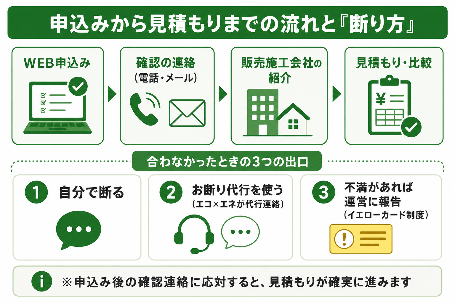 申込後の連絡の流れとお断り代行の使い方を図解したイメージ