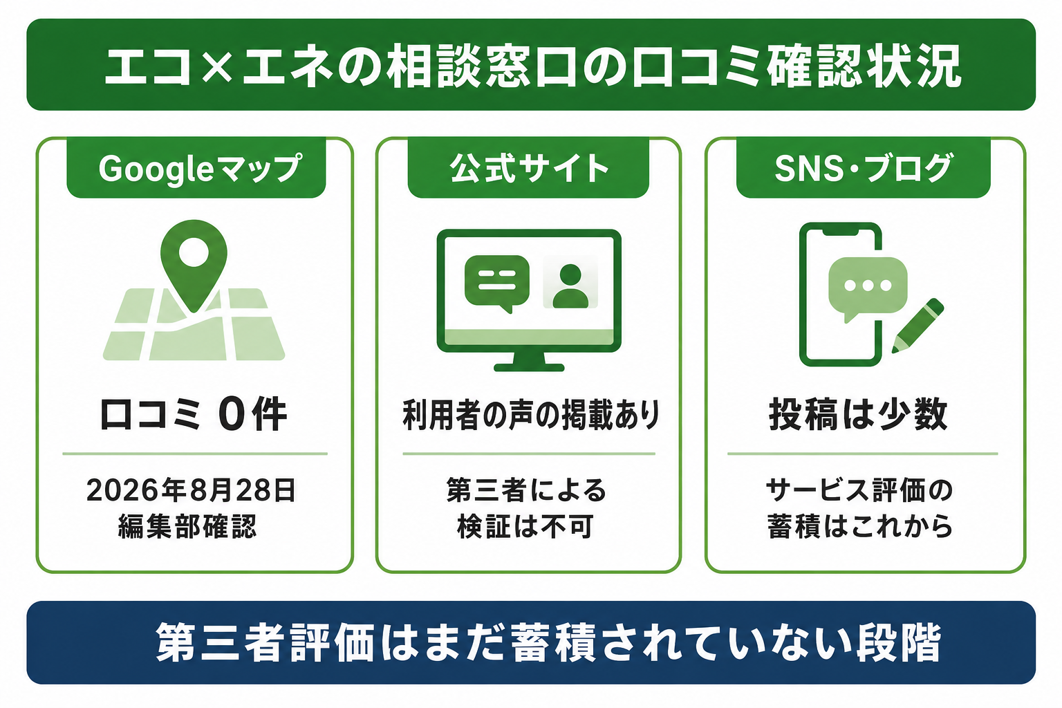 エコ×エネの相談窓口のGoogle口コミが0件である実態を検証するイメージ