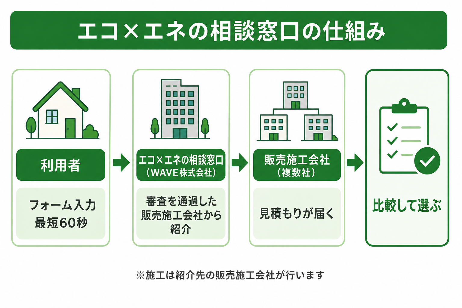 エコ×エネの相談窓口の仕組み（利用者と販売施工会社をつなぐ一括見積もりサイト）を図解したイメージ