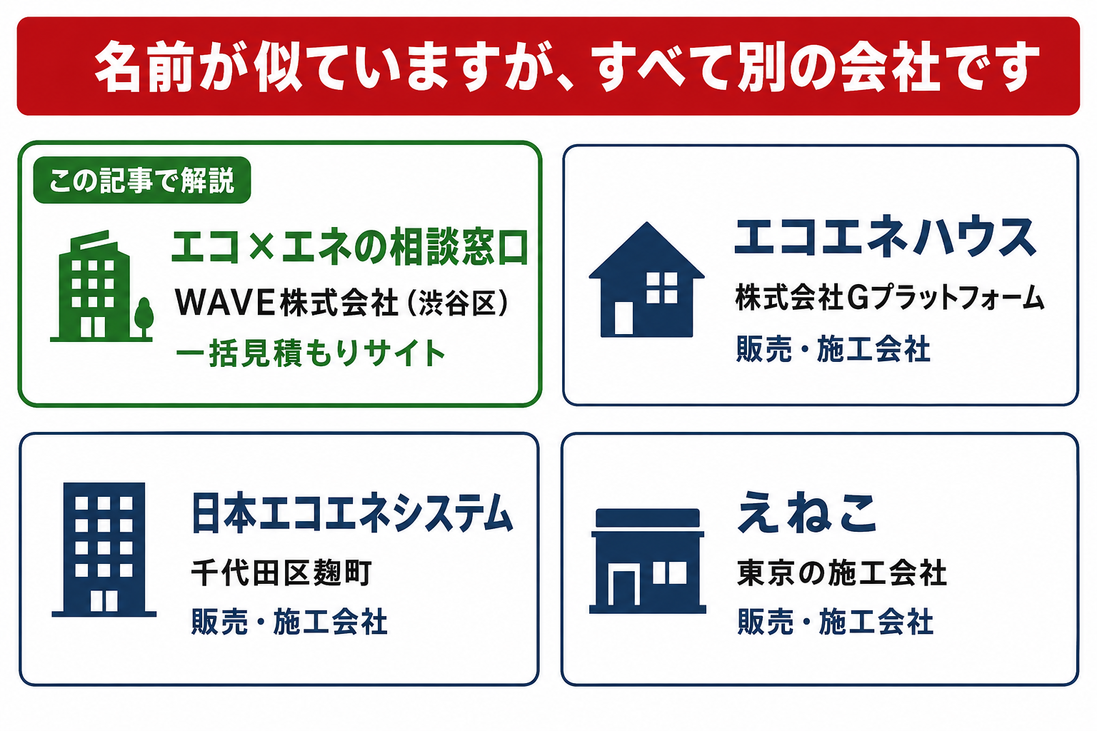 エコ×エネの相談窓口・エコエネハウス・日本エコエネシステム・えねこの4社の違いを整理したイメージ