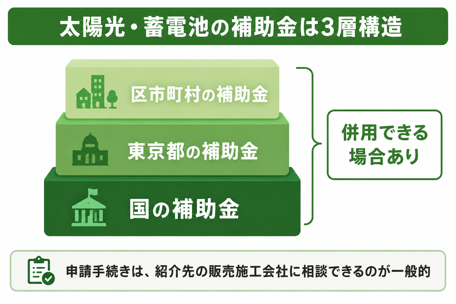 太陽光・蓄電池の補助金と一括見積もりの関係をイメージしたイラスト（金額表記なし）