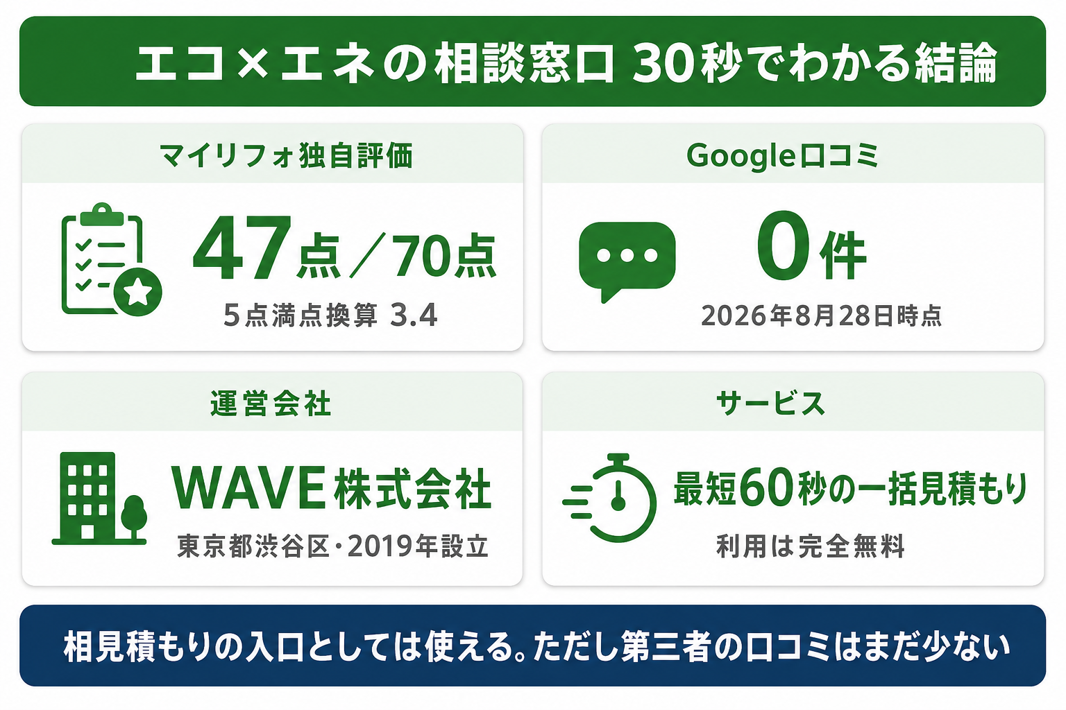エコ×エネの相談窓口のマイリフォ独自評価47点／70点（3.4）の結論カード