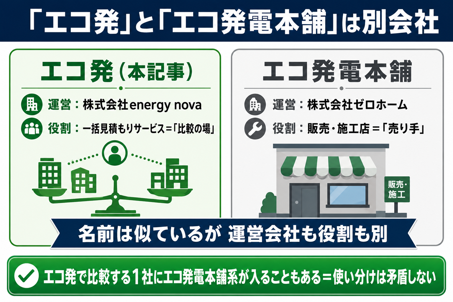 エコ発とエコ発電本舗は別会社であることを示す比較図。エコ発は株式会社energy novaが運営する一括見積もりサービス(比較の場)、エコ発電本舗は株式会社ゼロホームの販売・施工店(売り手)。エコ発で比べる1社にエコ発電本舗系が入ることもある