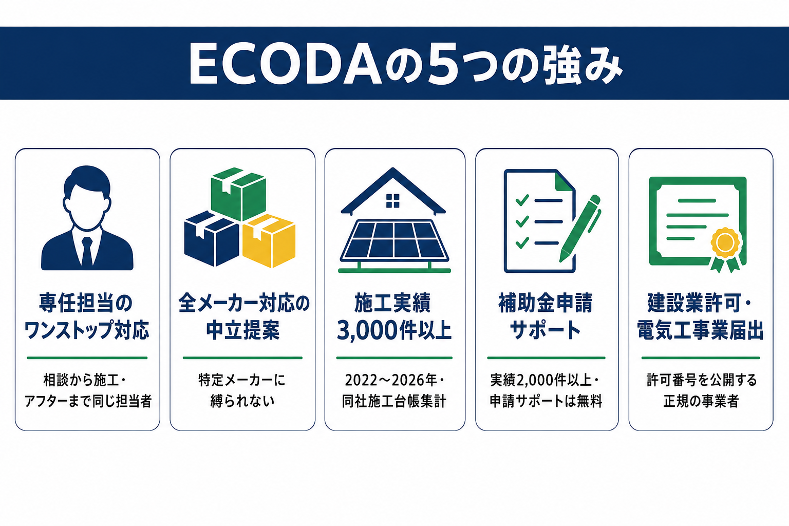 ECODAの5つの強み（専任担当のワンストップ対応・全メーカー対応の中立提案・施工実績3,000件以上・無料の補助金申請サポート・建設業許可と電気工事業届出）をアイコンで示す図解