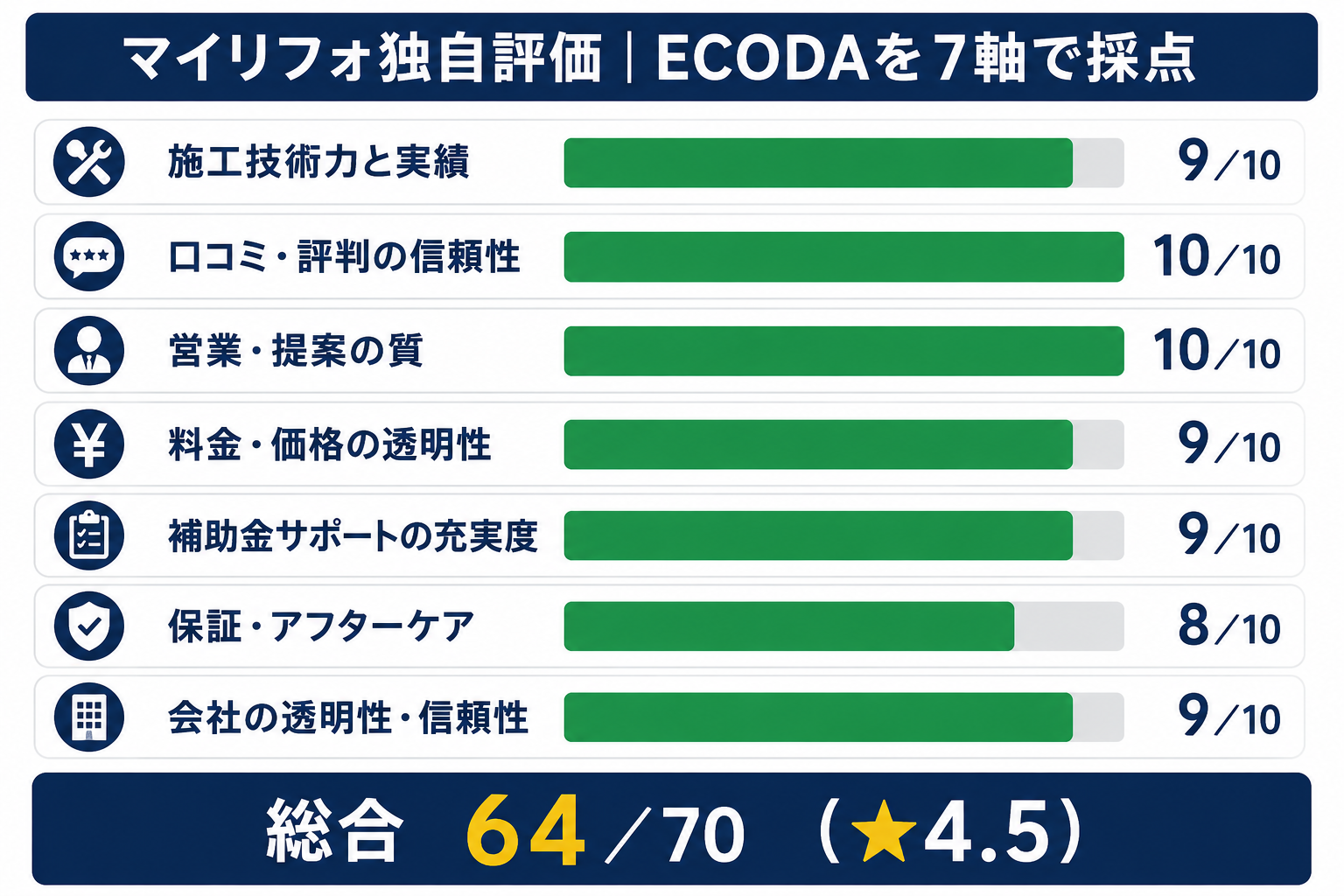 マイリフォ独自評価でECODAを7軸で採点した横棒グラフ。施工技術力と実績9点、口コミ・評判の信頼性10点、営業・提案の質10点、料金・価格の透明性9点、補助金サポートの充実度9点、保証・アフターケア8点、会社の透明性・信頼性9点で総合64点／70点