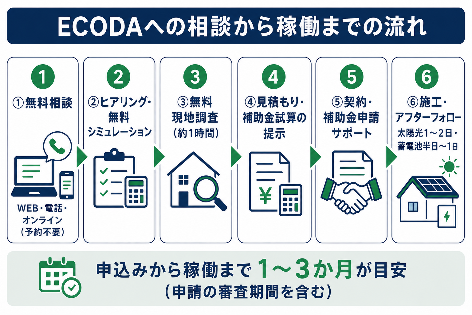 ECODAへの相談から稼働までの6ステップ（無料相談・ヒアリングとシミュレーション・現地調査・見積もりと補助金試算・契約と補助金申請サポート・施工とアフター）。申込みから稼働まで1〜3か月が目安