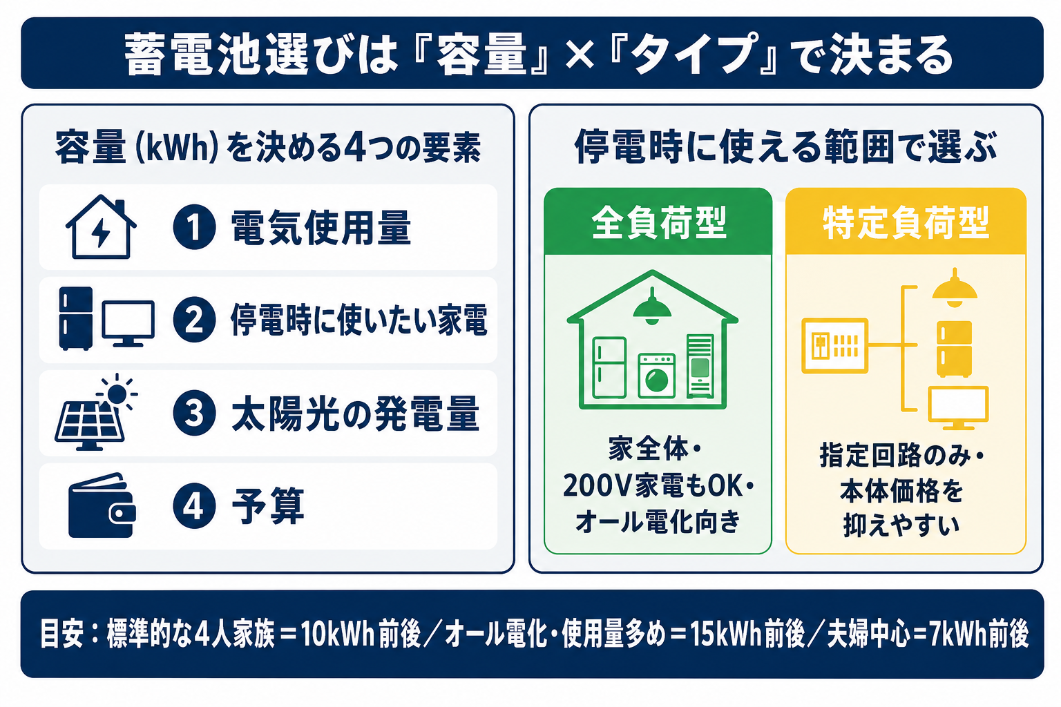 蓄電池選びを容量とタイプで考える図解。容量は電気使用量・停電時に使いたい家電・太陽光の発電量・予算の4要素で決め、全負荷型と特定負荷型は停電時に使える範囲で選ぶ。4人家族10kWh前後などの目安付き