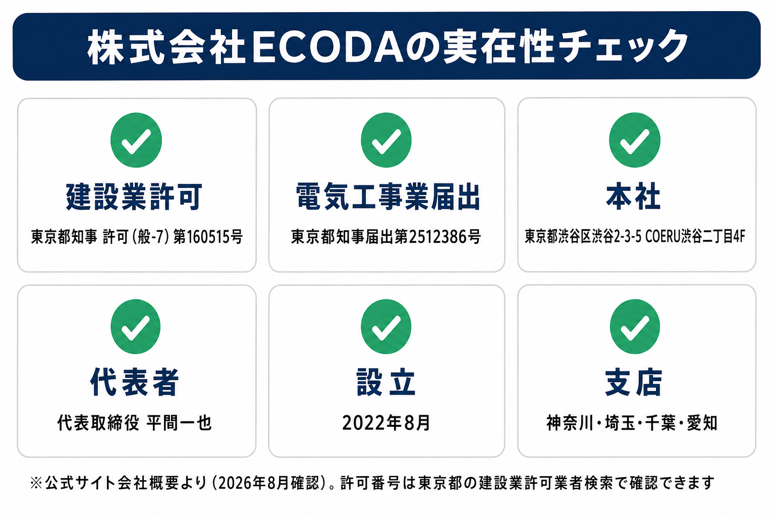株式会社ECODAの実在性チェック6項目。建設業許可（東京都知事 許可（般-7）第160515号）、電気工事業届出（東京都知事届出第2512386号）、渋谷区の本社所在地、代表者、設立2022年8月、神奈川・埼玉・千葉・愛知の支店を示す図解