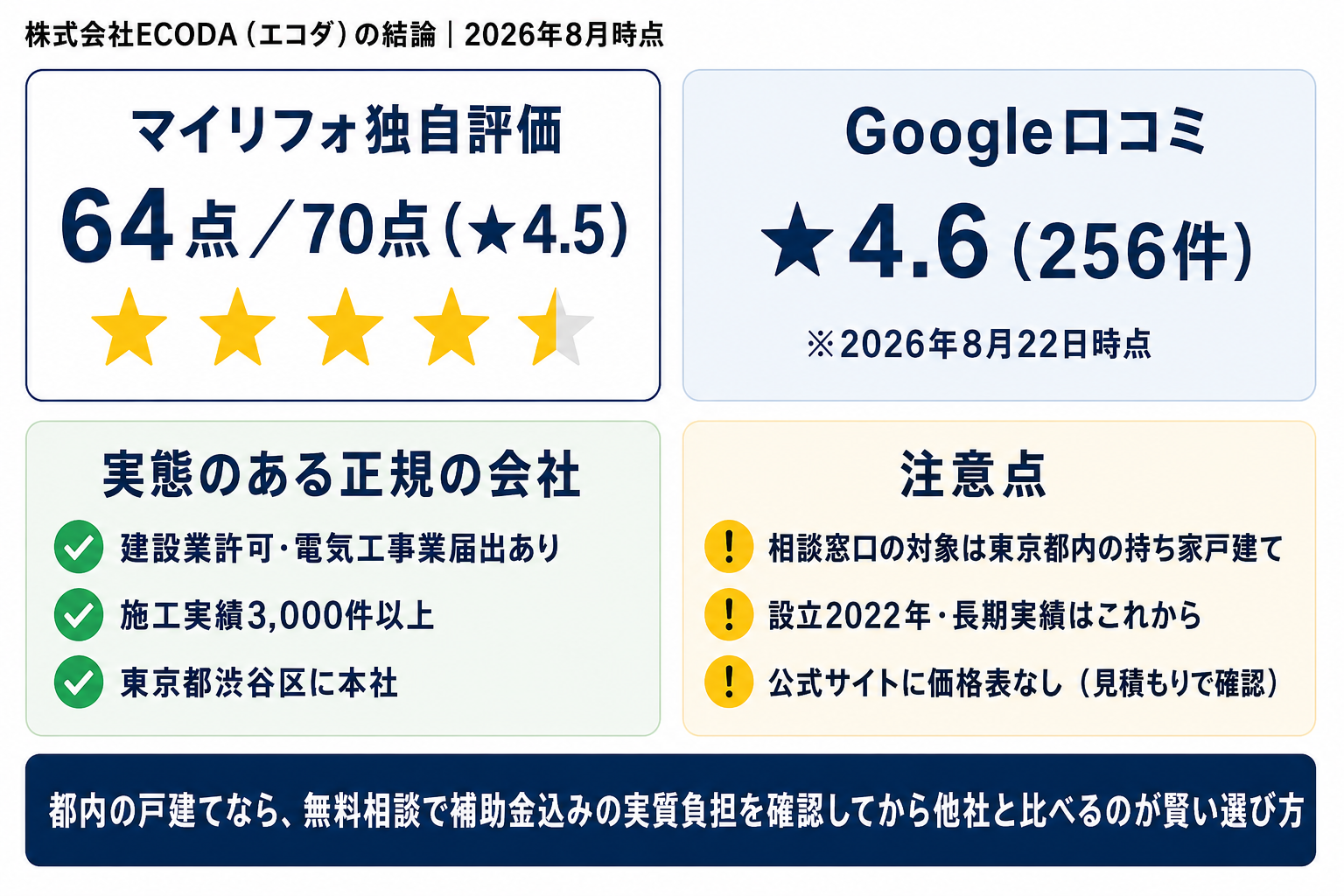 株式会社ECODAの結論まとめ。マイリフォ独自評価64点／70点、Google口コミ★4.6（256件・2026年8月22日時点）、建設業許可と電気工事業届出を持つ渋谷区本社の正規の会社。注意点は相談窓口の対象が東京都内の持ち家戸建てで、設立2022年・公式に価格表がないこと。都内の戸建てなら無料相談で実質負担を確認してから他社と比べるのが賢いと示す図解