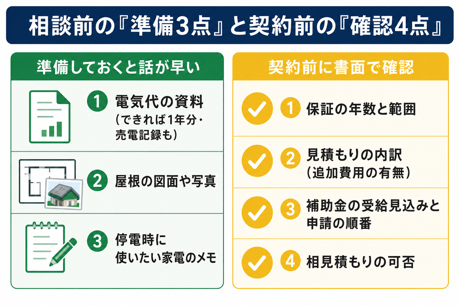 ECODAに相談する前の準備3点（電気代の資料・屋根の図面や写真・停電時に使いたい家電のメモ）と、契約前に書面で確認する4点（保証・見積もりの内訳・補助金の見込みと申請順・相見積もりの可否）の図解