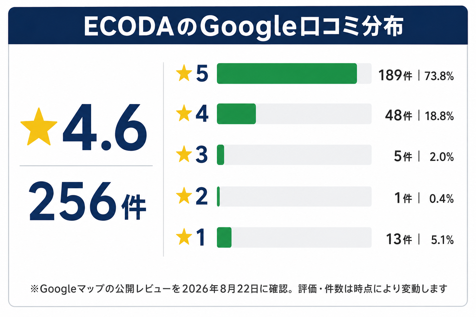 ECODAのGoogle口コミ分布。★5が189件（73.8%）、★4が48件（18.8%）、★3が5件、★2が1件、★1が13件で平均★4.6（256件）。2026年8月22日にGoogleマップの公開レビューを確認した時点の値