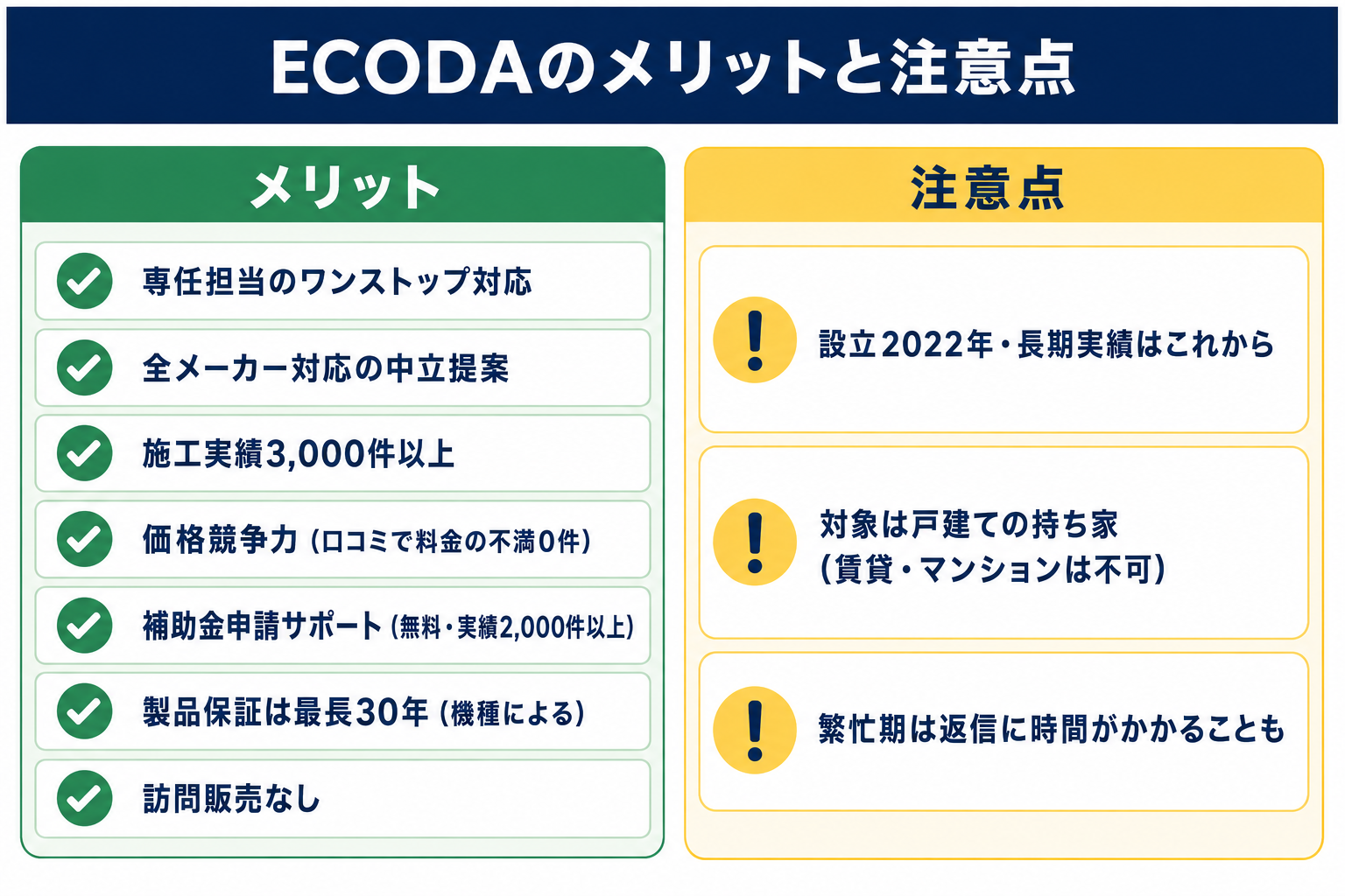 ECODAのメリット7項目（専任担当・全メーカー対応・施工実績3,000件以上・価格競争力・補助金申請サポート・製品保証最長30年・訪問販売なし）と注意点3項目（設立2022年・戸建ての持ち家が対象・繁忙期の返信）を左右で比較した図解