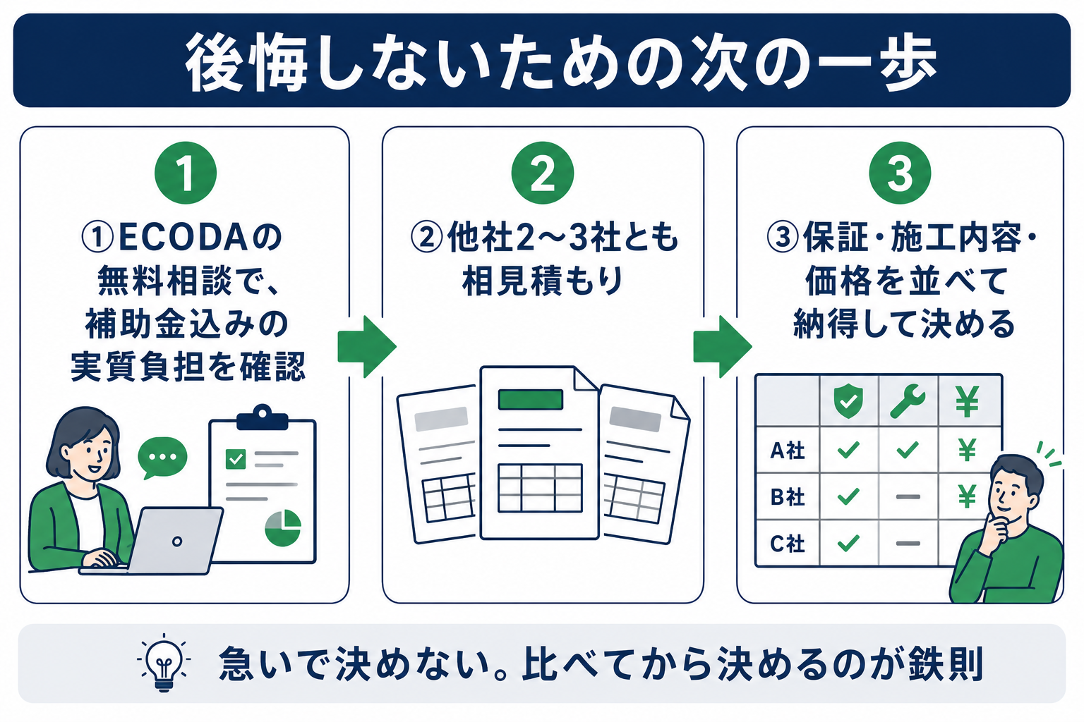 後悔しないための次の一歩3ステップ。ECODAの無料相談で補助金込みの実質負担を確認し、他社2〜3社と相見積もりを取り、保証・施工内容・価格を並べて納得して決める流れの図解