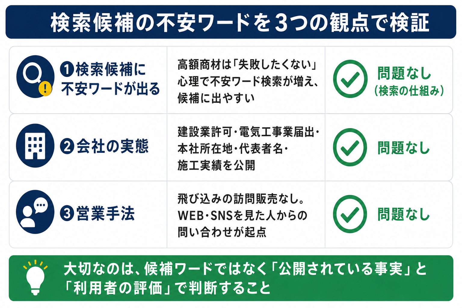 検索候補の不安ワードを3つの観点（検索の仕組み・会社の実態・営業手法）で検証し、いずれも問題なしと判定した図解。公開されている事実と利用者の評価で判断することを示す