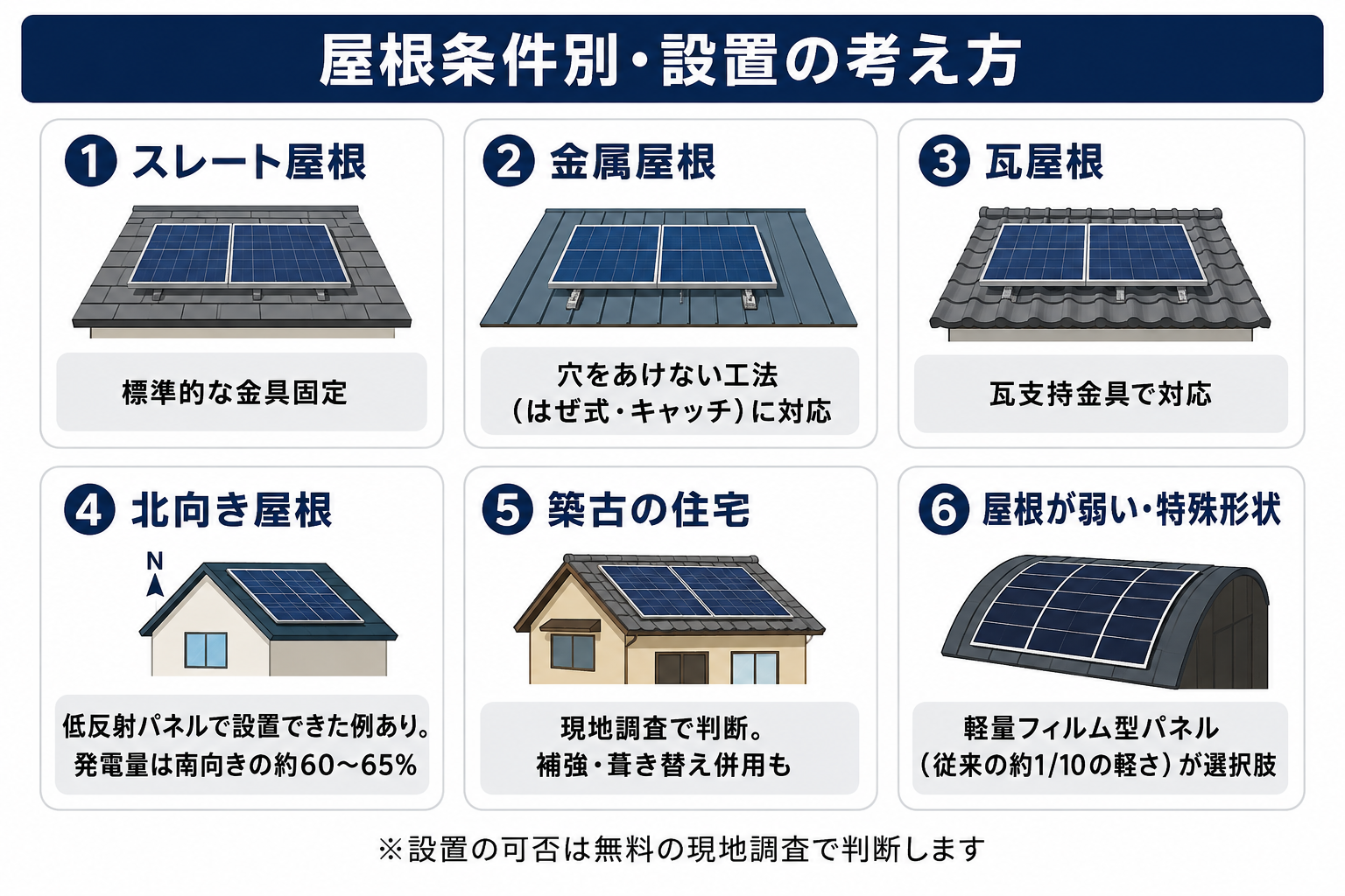 屋根条件別の太陽光設置の考え方。スレート・金属・瓦・北向き・築古・特殊形状の6パターンと対応方法を示し、設置可否は無料の現地調査で判断すると示す図解