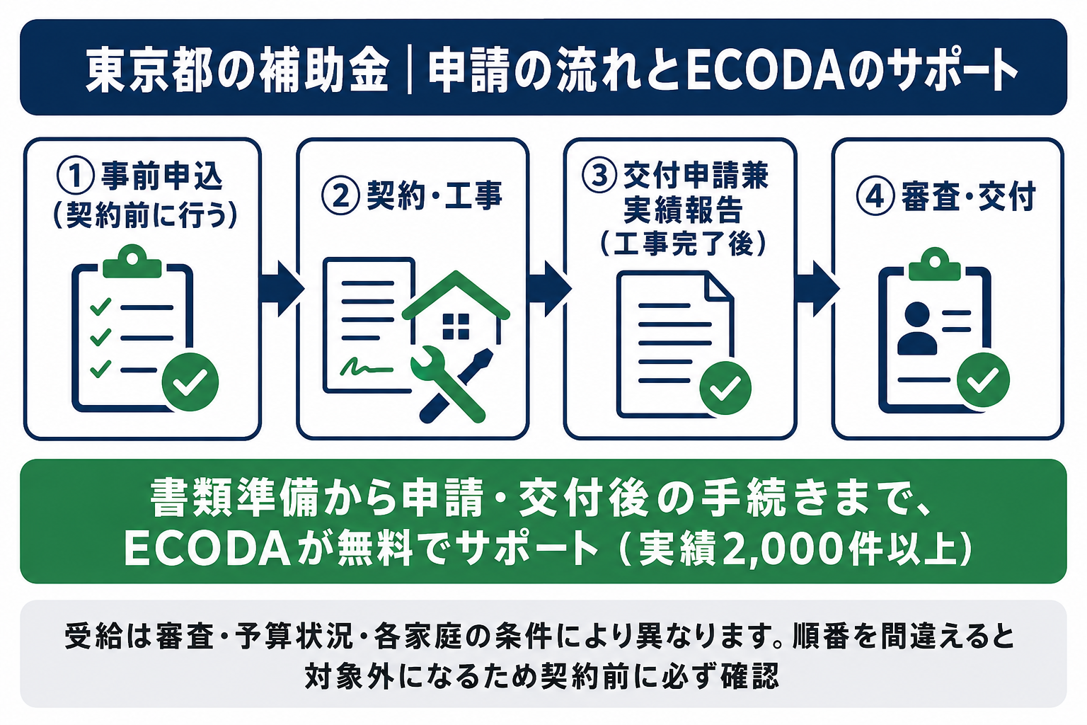 東京都の補助金申請の流れ（事前申込→契約・工事→交付申請兼実績報告→審査・交付）と、ECODAが申請手続きを無料でサポートすることを示す図解。受給は審査・予算状況・各家庭の条件により異なる