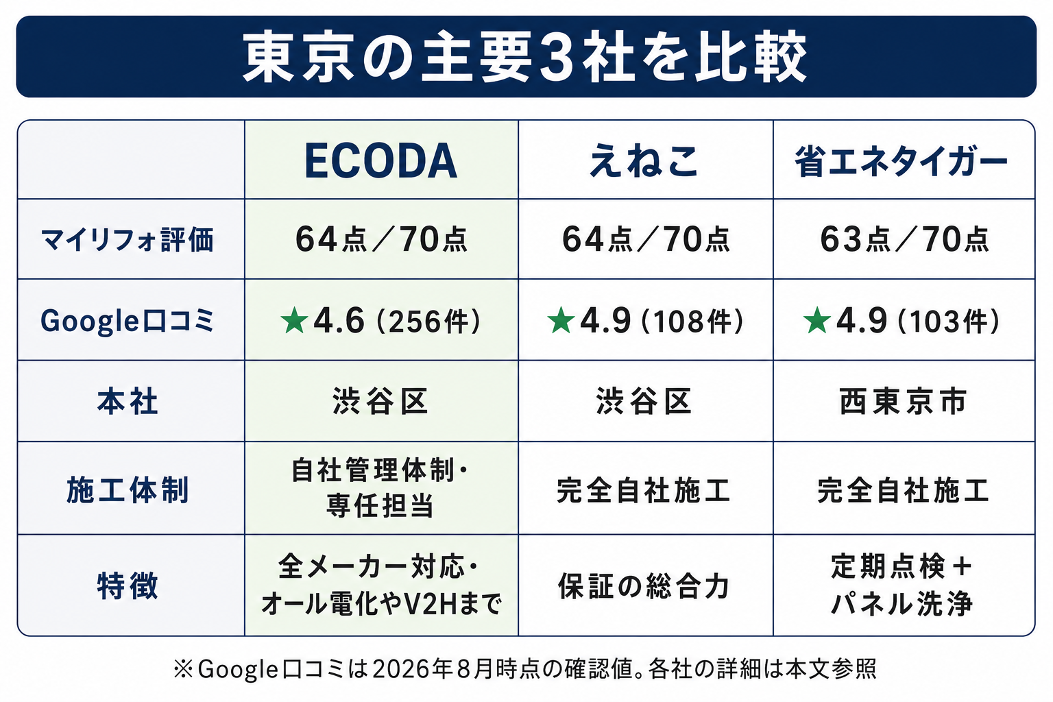 ECODA・えねこ・省エネタイガーの3社比較表。マイリフォ評価、Google口コミ（2026年8月時点）、本社、施工体制、特徴を並べた図解