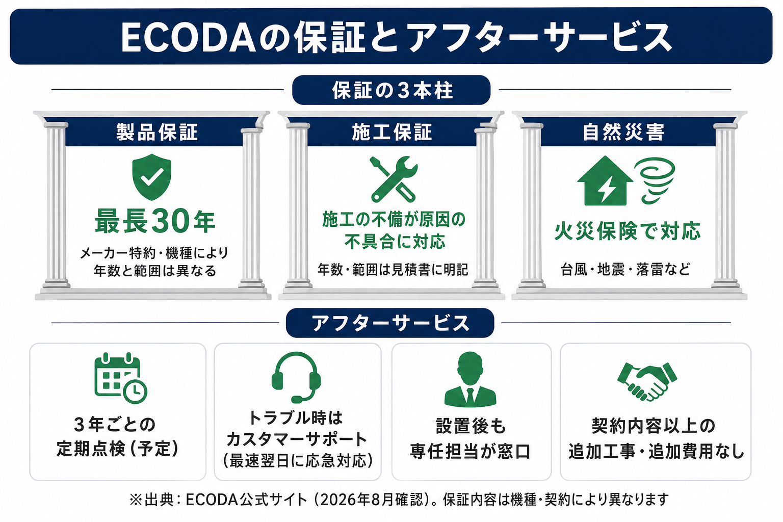 ECODAの保証とアフターサービスの図解。製品保証は最長30年（メーカー特約・機種により異なる）、施工の不備には施工保証、自然災害は火災保険で対応。3年ごとの定期点検、トラブル時のカスタマーサポート、専任担当の窓口、契約内容以上の追加費用なし。公式サイト2026年8月確認