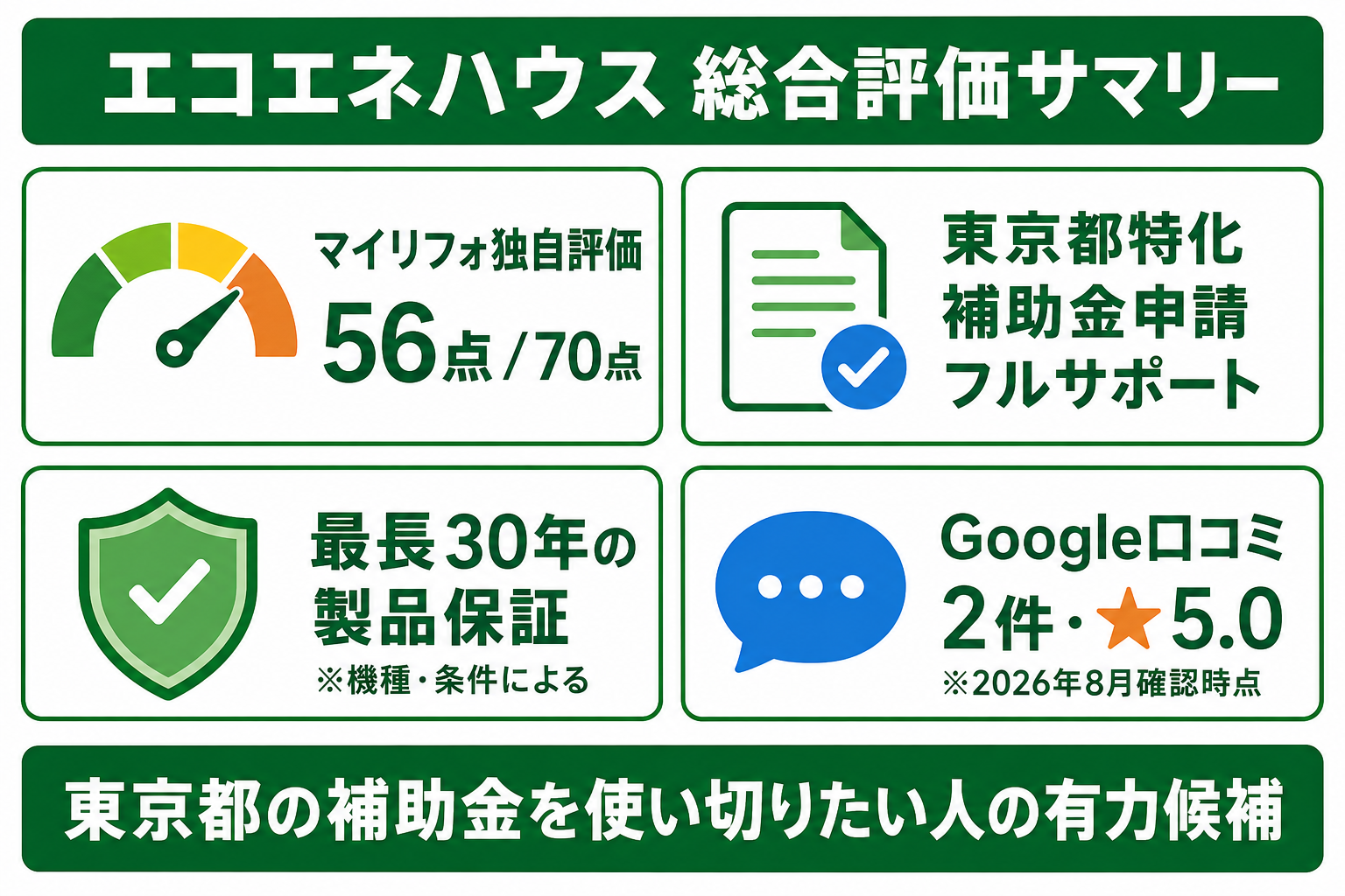 エコエネハウスの総合評価サマリー図解。マイリフォ独自評価56点／70点、東京都特化の補助金申請フルサポート、最長30年の製品保証（機種・条件による）、Google口コミ2件★5.0（2026年8月確認時点）。結論は「東京都の補助金を使い切りたい人の有力候補」