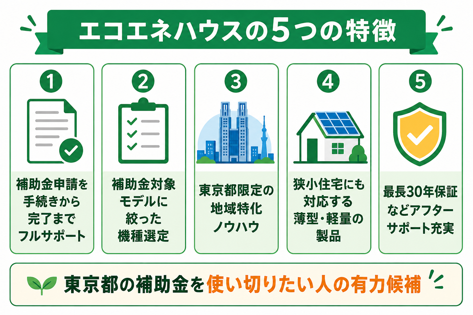 エコエネハウスの5つの特徴図解。①補助金申請のフルサポート②補助金対象モデルに絞った機種選定③東京都限定の地域特化ノウハウ④狭小住宅にも対応する薄型・軽量製品⑤最長30年保証などのアフターサポート