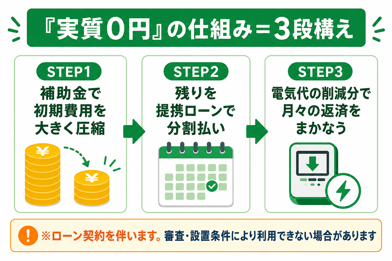 エコエネハウスの実質0円の仕組み図解。①補助金で初期費用を圧縮②残りを提携ローンで分割払い③電気代の削減分で月々の返済をまかなう、という3段構え。ローン契約を伴い、審査・設置条件により利用できない場合がある