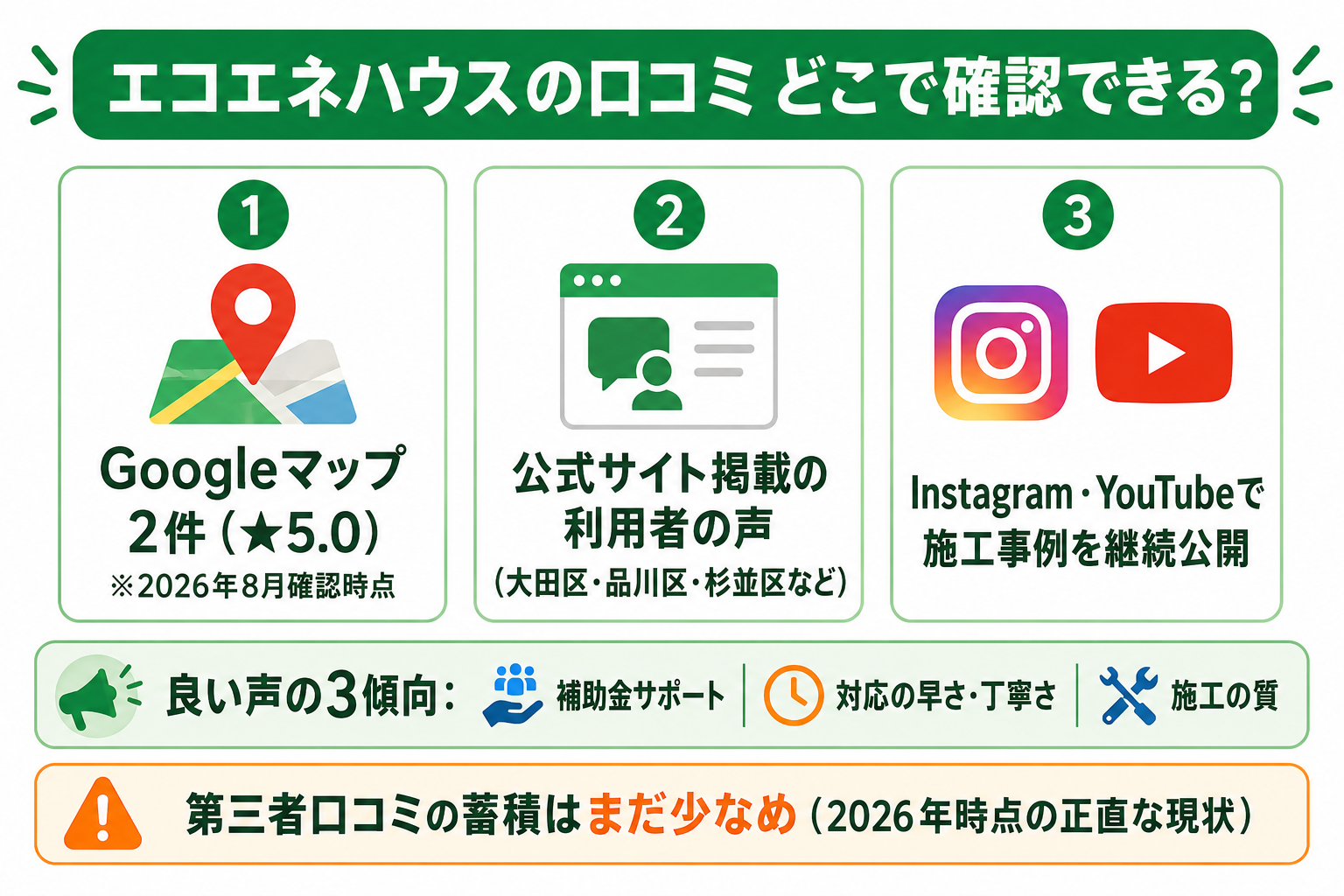 エコエネハウスの口コミの現状図解。Googleマップは2件★5.0（2026年8月確認時点）、公式サイト掲載の利用者の声、Instagram・YouTubeの施工事例公開の3情報源。良い声の傾向は補助金サポート・対応の早さと丁寧さ・施工の質。第三者口コミの蓄積は少なめという正直な現状も記載