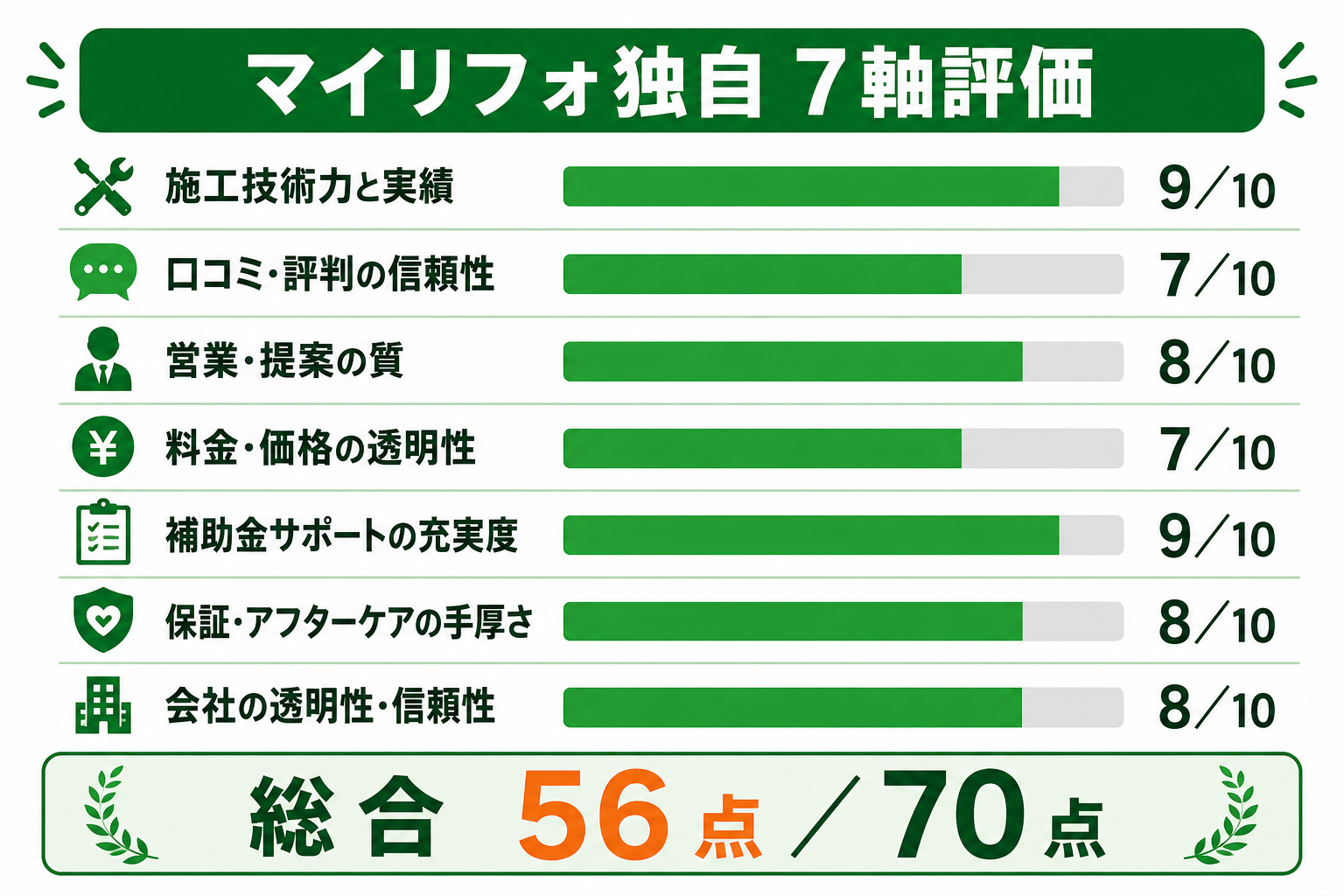 エコエネハウスのマイリフォ独自7軸評価グラフ。施工技術力と実績9点、口コミ・評判の信頼性7点、営業・提案の質8点、料金・価格の透明性7点、補助金サポートの充実度9点、保証・アフターケアの手厚さ8点、会社の透明性・信頼性8点で総合56点／70点