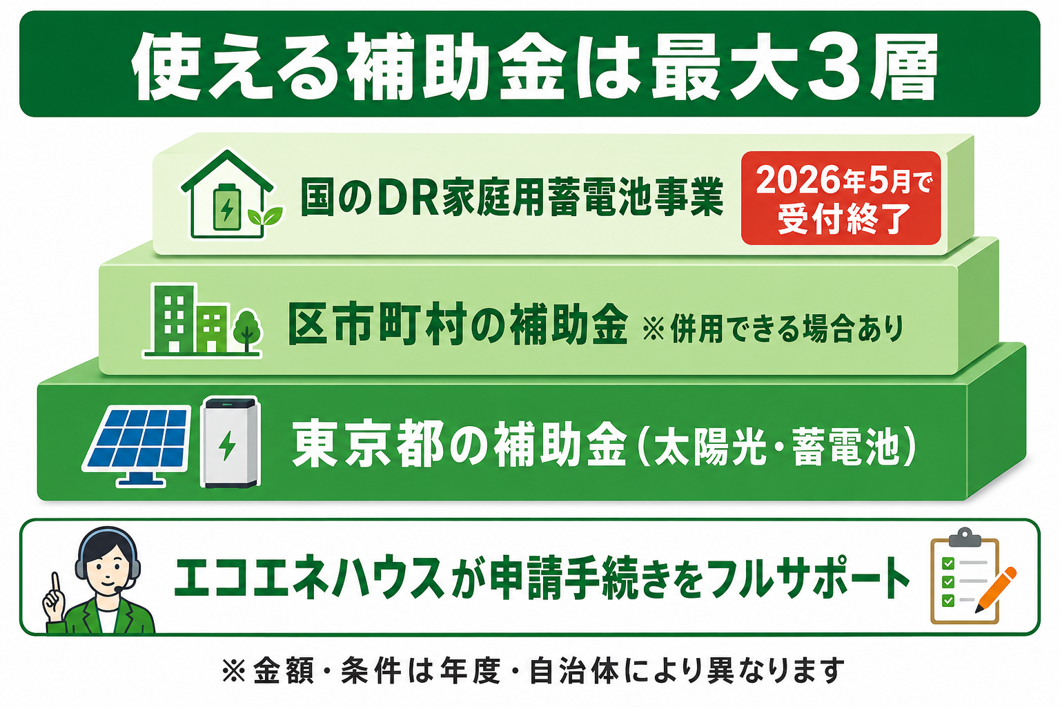 エコエネハウスで使える補助金の3層構造図解。東京都の補助金（太陽光・蓄電池）を軸に、区市町村の補助金と併用できる場合がある。国のDR家庭用蓄電池事業は2026年5月で受付終了。エコエネハウスが申請手続きをフルサポートする