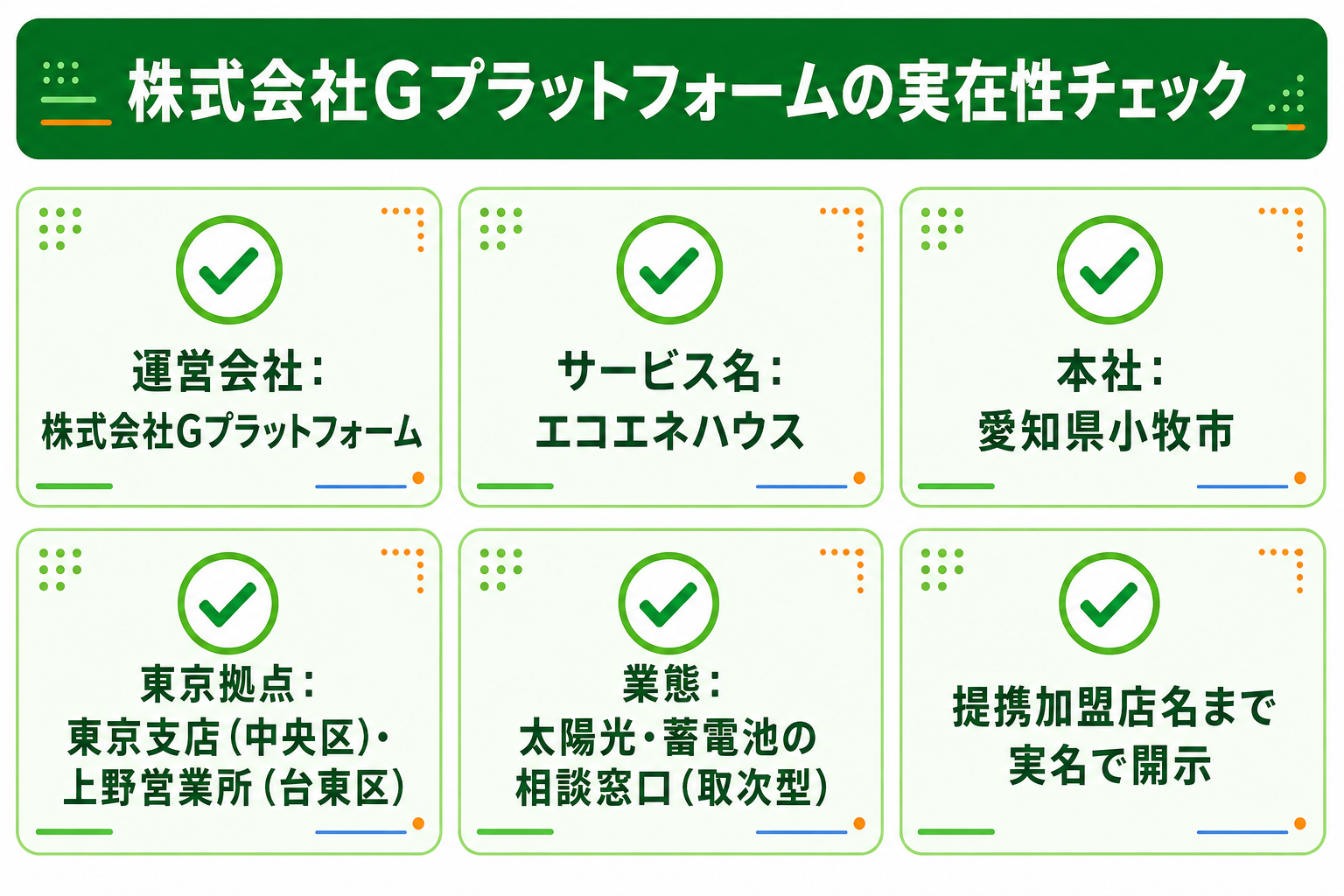 エコエネハウスを運営する株式会社Gプラットフォームの実在性チェック図解。本社は愛知県小牧市、東京支店（中央区）と上野営業所（台東区）の都内2拠点、業態は太陽光・蓄電池の相談窓口（取次型）、個人情報保護方針で提携加盟店名まで実名開示