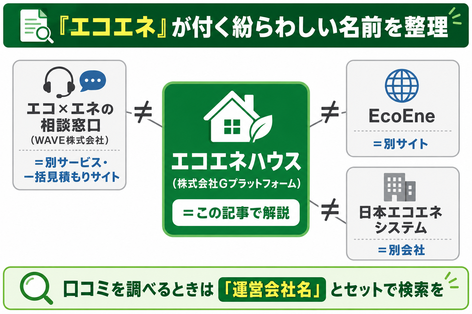 エコエネハウスと似た名前の別サービスの整理図解。エコエネハウス（株式会社Gプラットフォーム）に対し、エコ×エネの相談窓口（WAVE株式会社の一括見積もりサイト）・EcoEne・日本エコエネシステムはいずれも別の事業者。口コミを調べる際は運営会社名とセットで検索すると取り違えを防げる