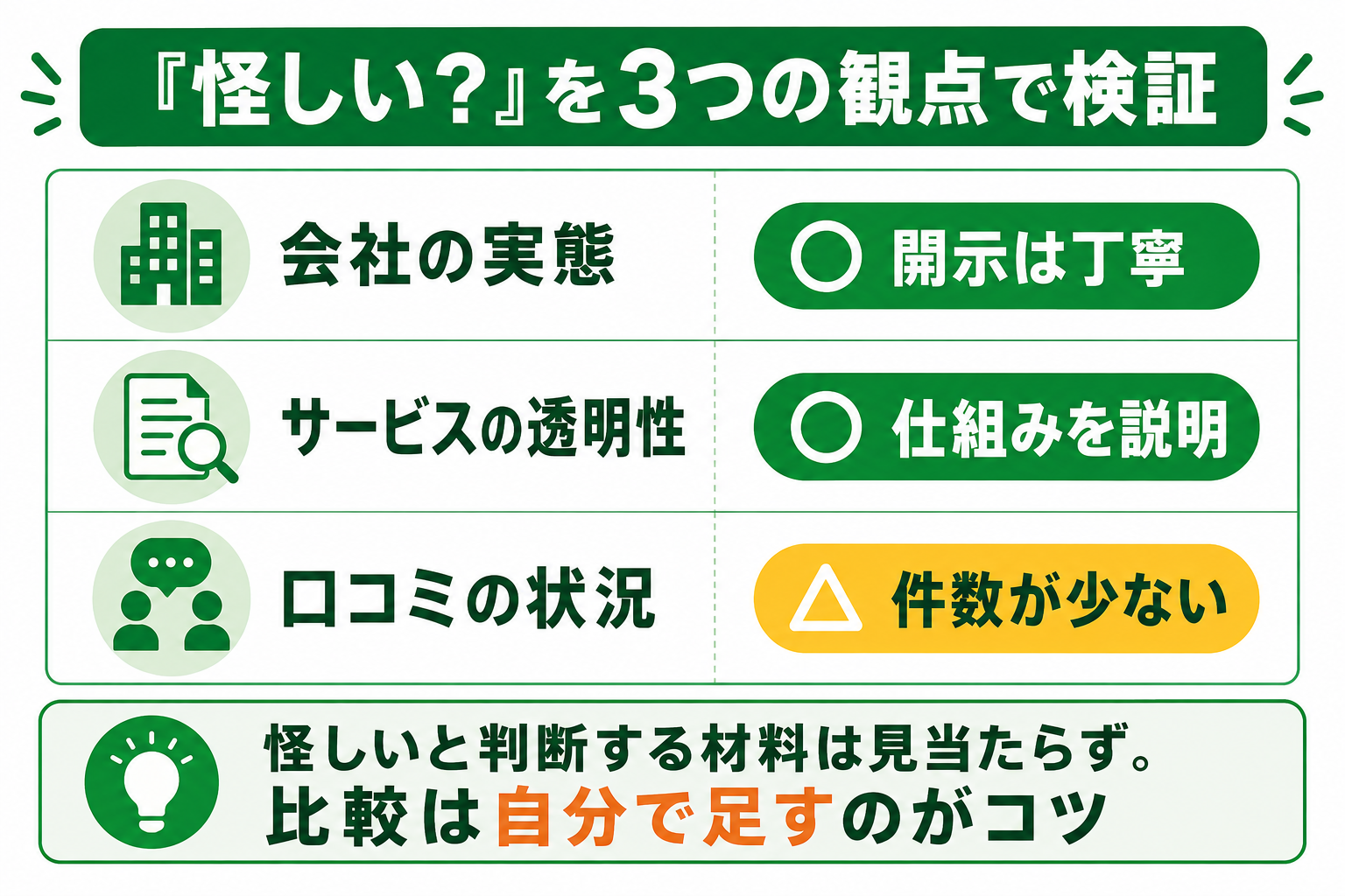 エコエネハウスは怪しいのかを3観点で検証した図解。会社の実態は○（情報開示が丁寧）、サービスの透明性は○（実質0円の仕組みを説明）、口コミの状況は△（件数が少ない）。怪しいと判断する材料は見当たらないが、比較材料は自分で足すのがコツ