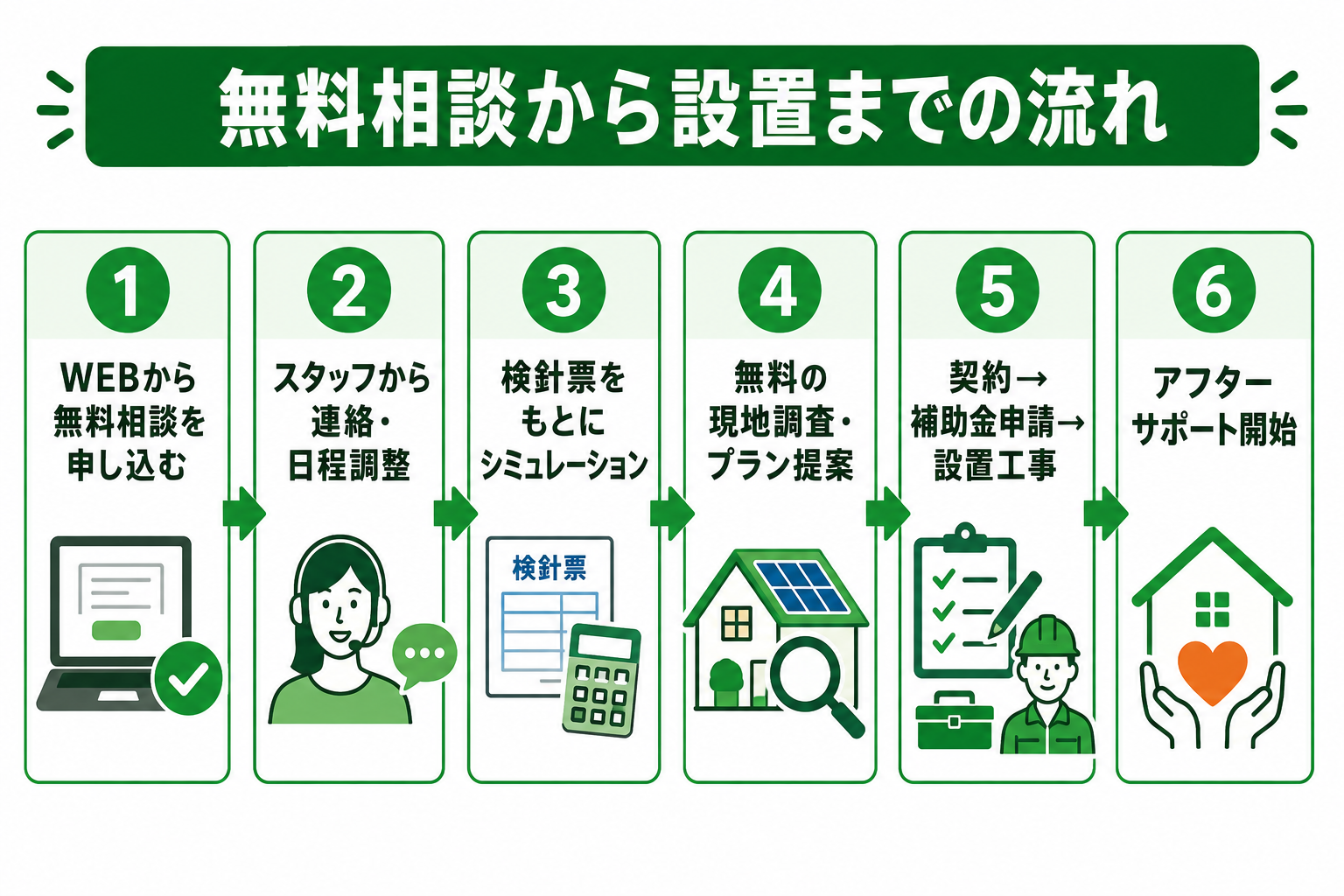 エコエネハウスの無料相談から設置までの6ステップ図解。①WEBから無料相談を申し込む②スタッフから連絡・日程調整③検針票をもとにシミュレーション④無料の現地調査・プラン提案⑤契約から補助金申請・設置工事⑥アフターサポート開始