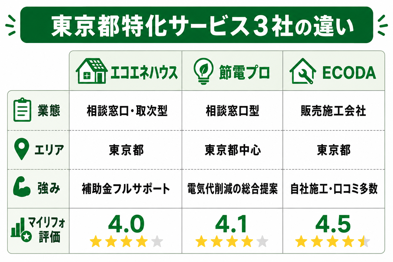 東京都特化の太陽光・蓄電池サービス3社比較図解。エコエネハウス（相談窓口・取次型／補助金フルサポート／評価4.0）、節電プロ（相談窓口型／電気代削減の総合提案／評価4.1）、ECODA（販売施工会社／自社施工で口コミ多数／評価4.5）