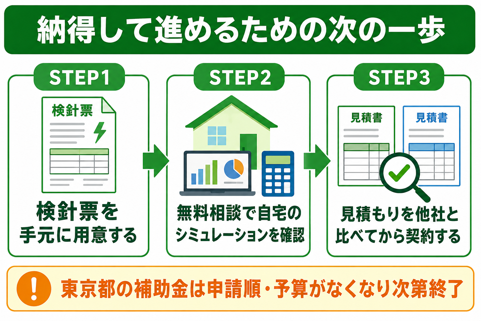 エコエネハウス検討者の次の一歩3ステップ図解。①検針票を手元に用意②無料相談で自宅のシミュレーションを確認③見積もりを他社と比べてから契約。東京都の補助金は申請順で予算がなくなり次第終了する点にも注意