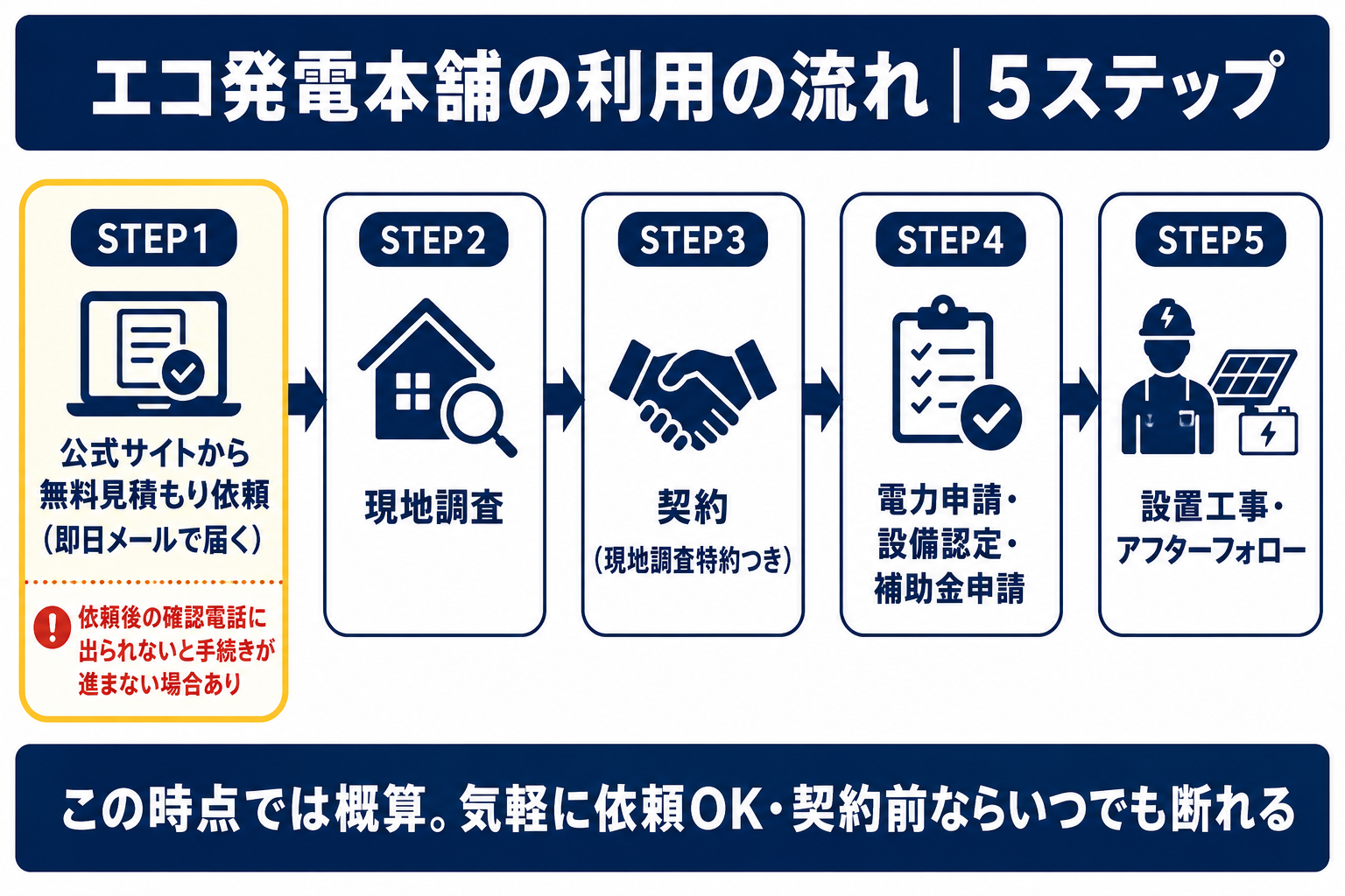 エコ発電本舗の見積もりから設置までの5ステップの図解 無料見積もり依頼・現地調査・現地調査特約つき契約・各種申請・設置工事の流れで、依頼後の確認電話に出ることがポイント
