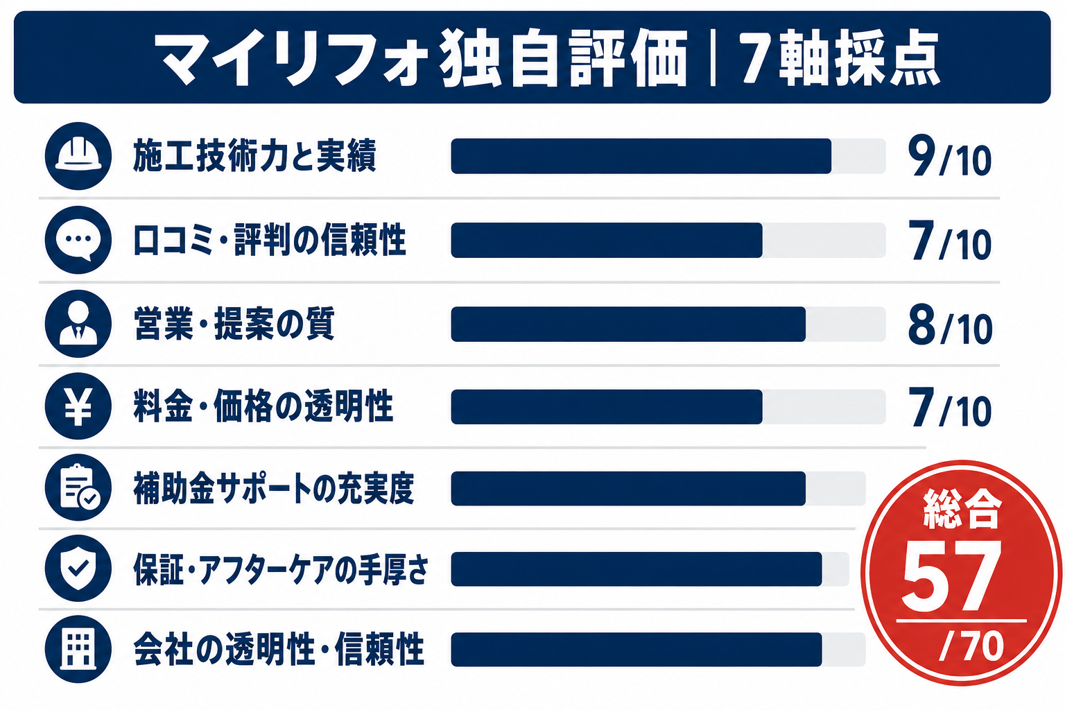マイリフォ独自7軸評価の図解 施工技術力9点・口コミの信頼性7点・営業提案の質8点・価格の透明性7点・補助金サポート8点・保証アフターケア9点・会社の透明性9点で総合57点/70点