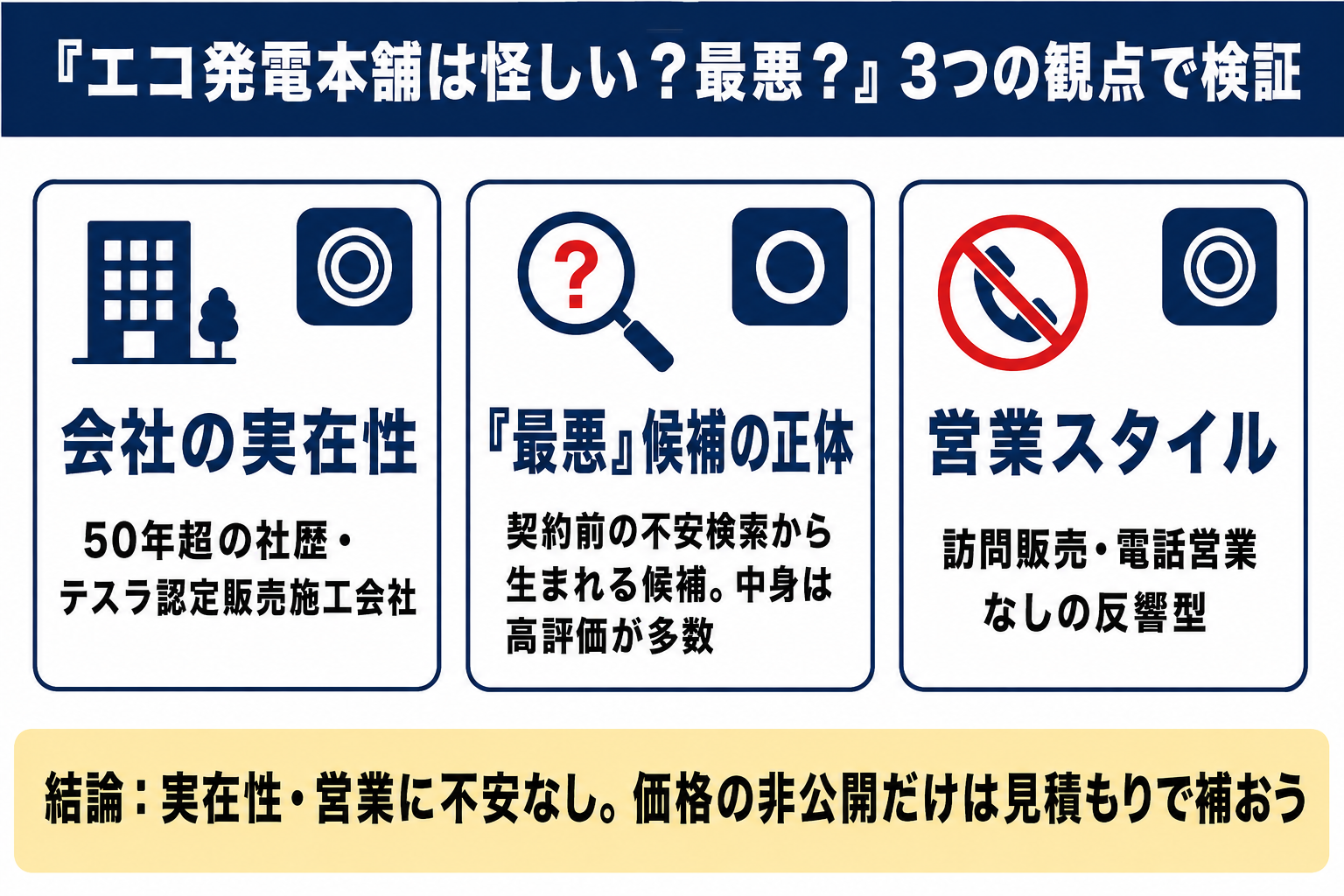 エコ発電本舗は怪しいか最悪かを3観点で検証した図解 会社の実在性◎・最悪という検索候補の正体○・営業スタイル◎で、結論は不安なし、価格非公開は見積もりで補う