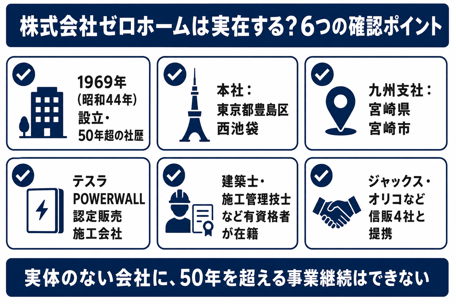 エコ発電本舗の運営会社・株式会社ゼロホームの実在性6つの確認ポイントの図解 1969年設立50年超の社歴・豊島区本社・宮崎の九州支社・テスラ認定・有資格者在籍・信販4社提携