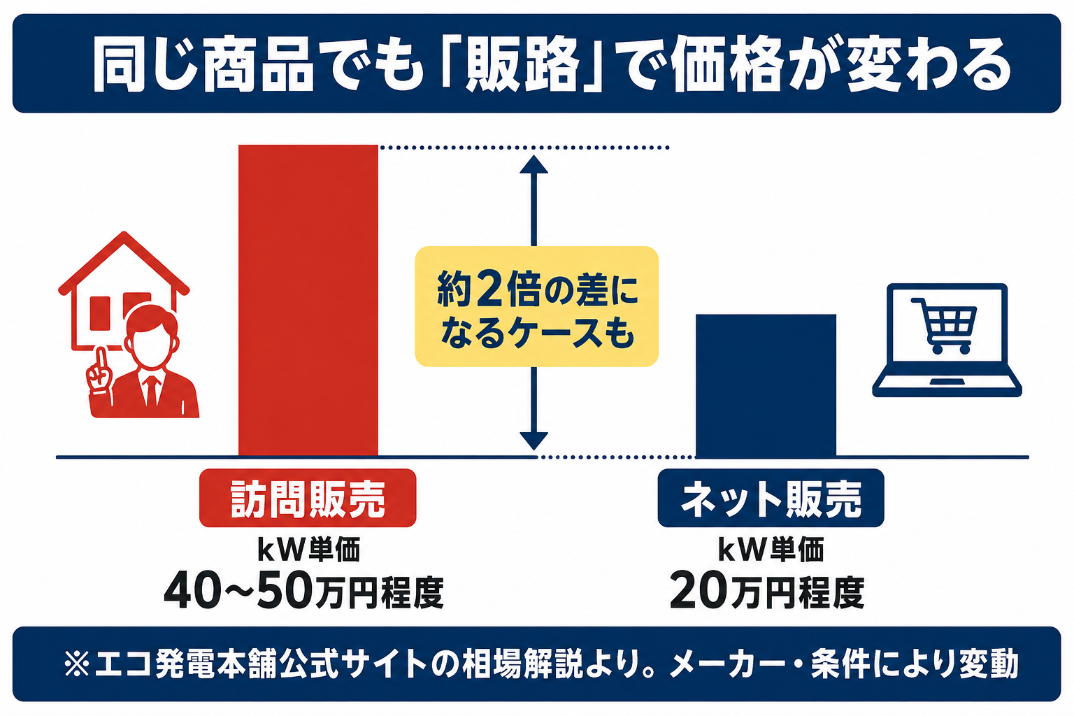 太陽光発電のkW単価が販路で変わる図解 訪問販売は40〜50万円程度、ネット販売は20万円程度と約2倍の差になるケースもあるとエコ発電本舗公式サイトの相場解説に記載